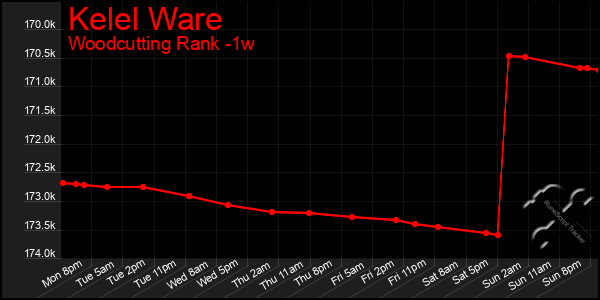 Last 7 Days Graph of Kelel Ware