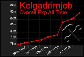 Total Graph of Kelgadrimjob