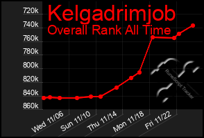 Total Graph of Kelgadrimjob