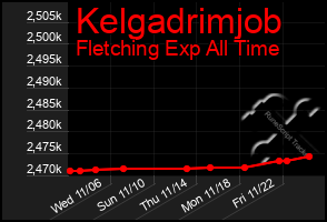 Total Graph of Kelgadrimjob