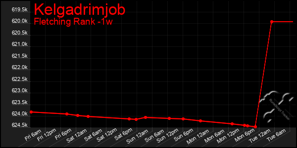 Last 7 Days Graph of Kelgadrimjob