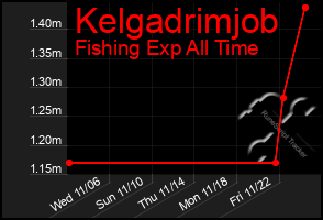 Total Graph of Kelgadrimjob