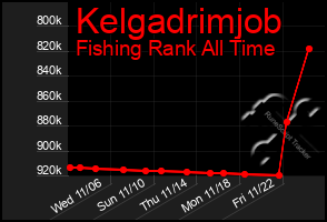 Total Graph of Kelgadrimjob