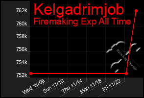 Total Graph of Kelgadrimjob