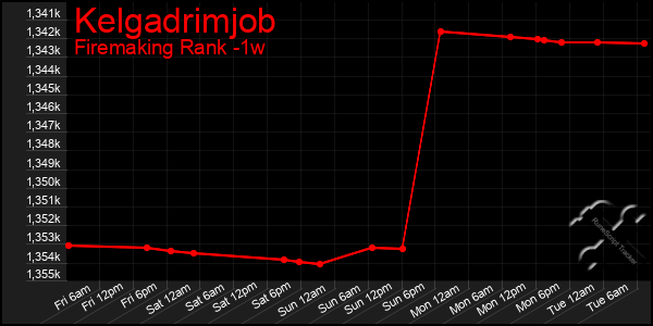 Last 7 Days Graph of Kelgadrimjob