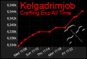 Total Graph of Kelgadrimjob