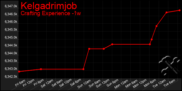 Last 7 Days Graph of Kelgadrimjob