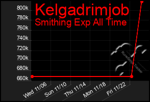 Total Graph of Kelgadrimjob