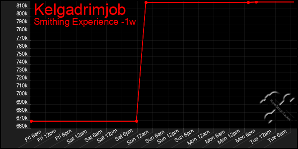 Last 7 Days Graph of Kelgadrimjob