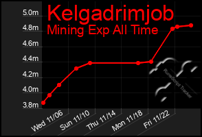 Total Graph of Kelgadrimjob