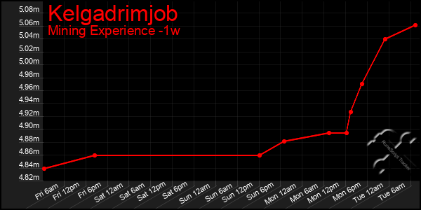 Last 7 Days Graph of Kelgadrimjob