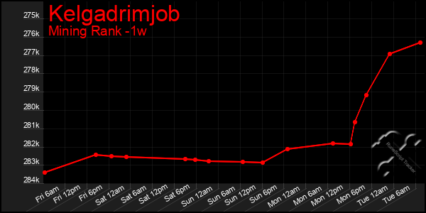 Last 7 Days Graph of Kelgadrimjob