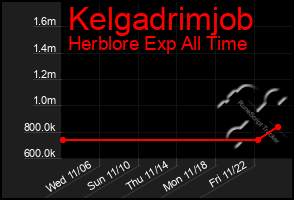 Total Graph of Kelgadrimjob