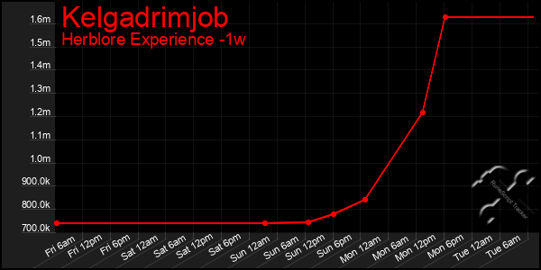 Last 7 Days Graph of Kelgadrimjob