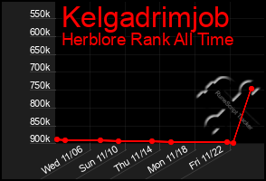 Total Graph of Kelgadrimjob