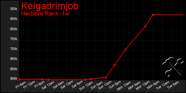 Last 7 Days Graph of Kelgadrimjob