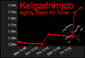 Total Graph of Kelgadrimjob