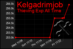 Total Graph of Kelgadrimjob