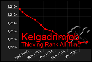 Total Graph of Kelgadrimjob