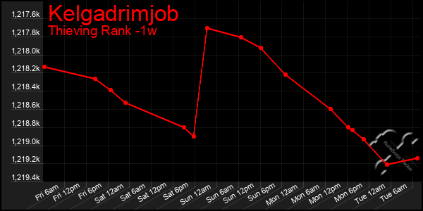 Last 7 Days Graph of Kelgadrimjob