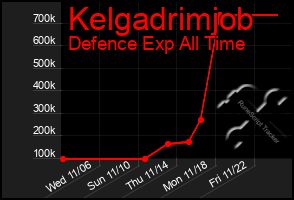 Total Graph of Kelgadrimjob