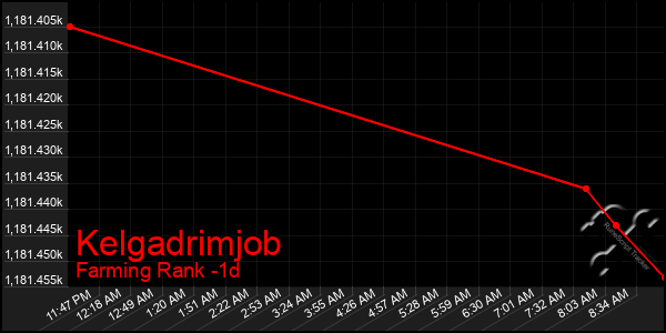 Last 24 Hours Graph of Kelgadrimjob