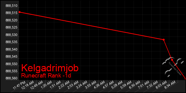 Last 24 Hours Graph of Kelgadrimjob