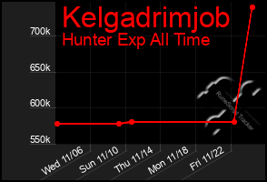 Total Graph of Kelgadrimjob