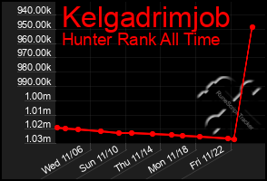 Total Graph of Kelgadrimjob