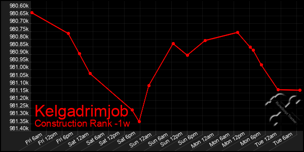 Last 7 Days Graph of Kelgadrimjob