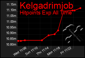 Total Graph of Kelgadrimjob