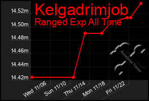 Total Graph of Kelgadrimjob