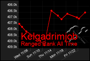 Total Graph of Kelgadrimjob