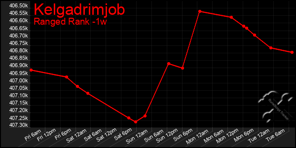 Last 7 Days Graph of Kelgadrimjob