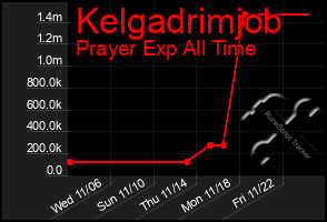 Total Graph of Kelgadrimjob