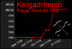 Total Graph of Kelgadrimjob