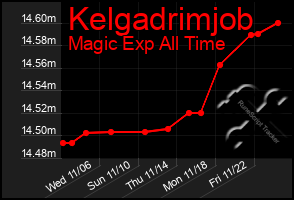 Total Graph of Kelgadrimjob