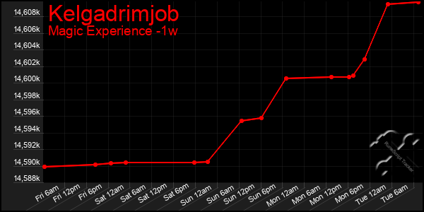 Last 7 Days Graph of Kelgadrimjob