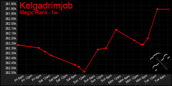 Last 7 Days Graph of Kelgadrimjob