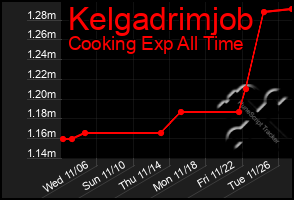 Total Graph of Kelgadrimjob