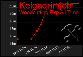 Total Graph of Kelgadrimjob