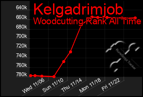 Total Graph of Kelgadrimjob