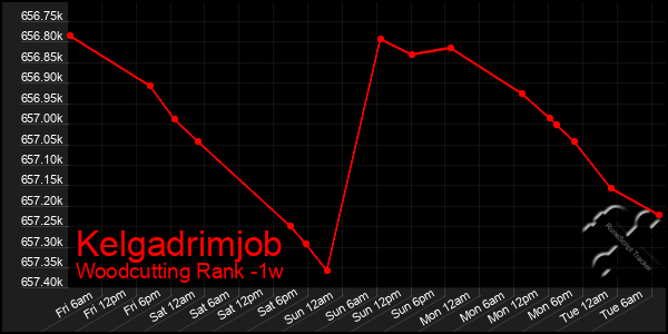 Last 7 Days Graph of Kelgadrimjob