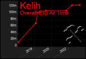 Total Graph of Kelih