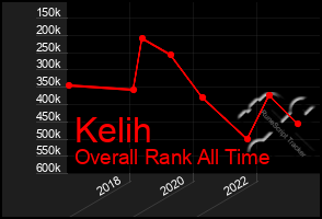 Total Graph of Kelih