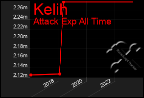 Total Graph of Kelih