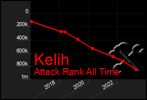 Total Graph of Kelih