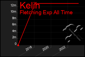 Total Graph of Kelih