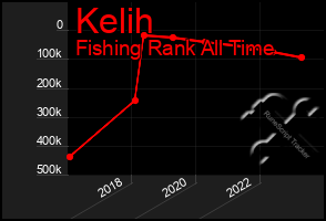 Total Graph of Kelih