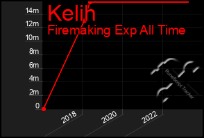 Total Graph of Kelih